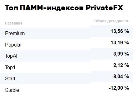 Топ индексов privatefx