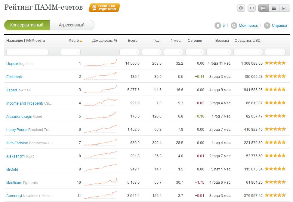 Рейтинг памм счетов в alpari